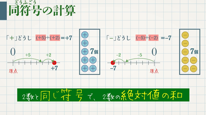 正負の数の加法 足し算 教遊者