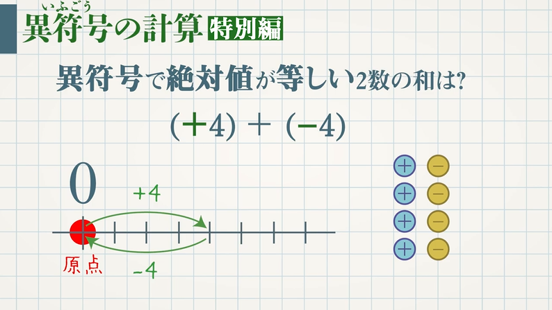 正負の数の加法 足し算 教遊者