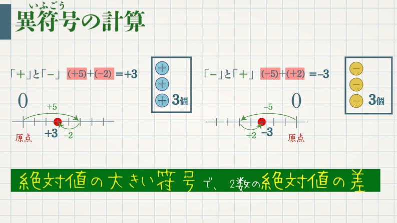 正負の数の加法 足し算 教遊者