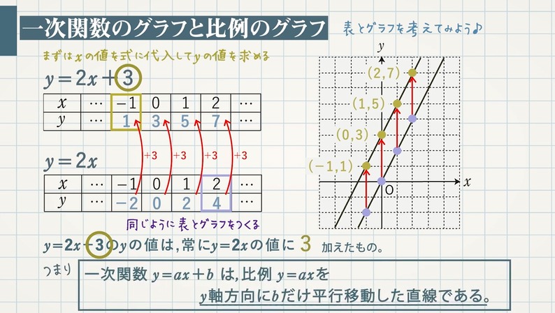 一次関数とグラフ（y＝ax＋b）