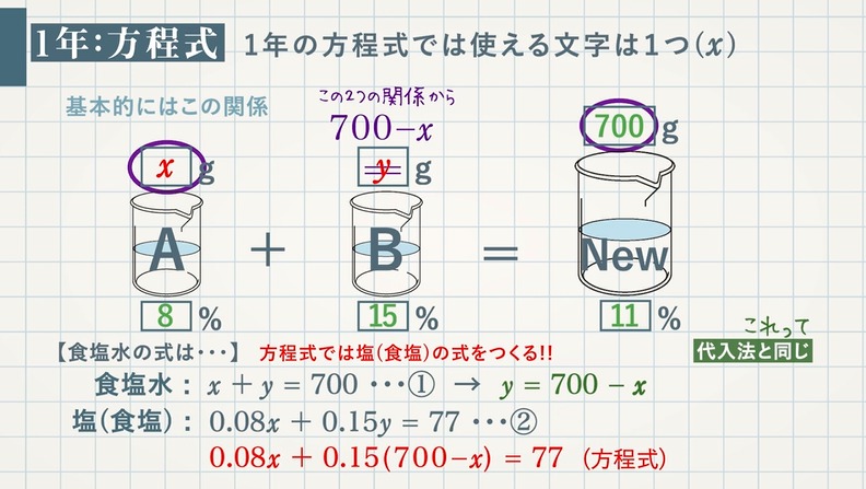 連立方程式の利用 食塩水 1年 方程式も同じだからまとめてやっちゃいました 教遊者