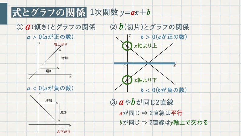 一次関数とグラフ（y＝ax＋b）