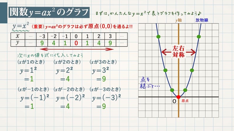関数y＝ax²のグラフの性質