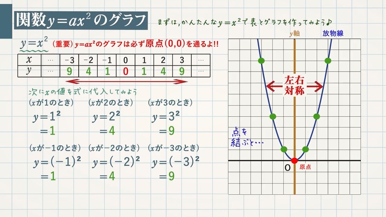 関数y Ax のグラフの性質 教遊者