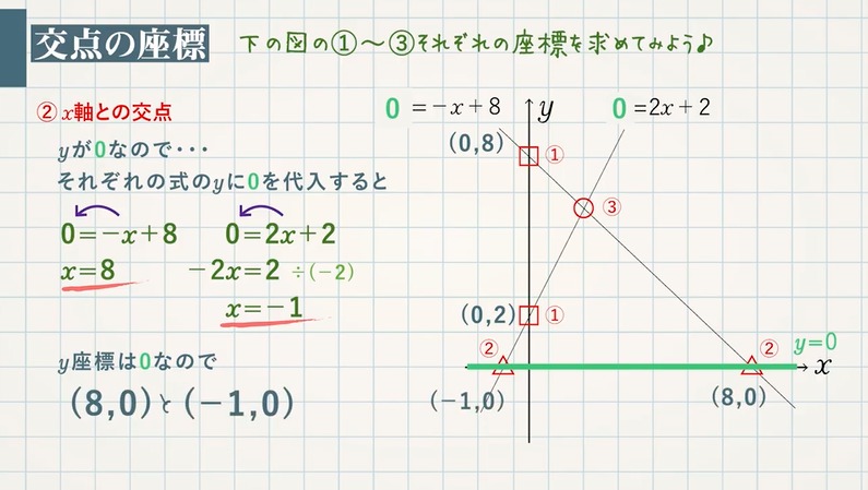 1次関数のグラフの応用① 3種類の交点とグラフ上の面積