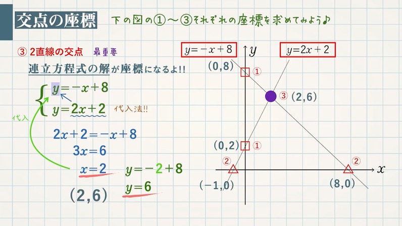 1次関数のグラフの応用① 3種類の交点とグラフ上の面積