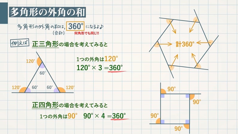 内角の和 180°(n－2),外角の和 360°