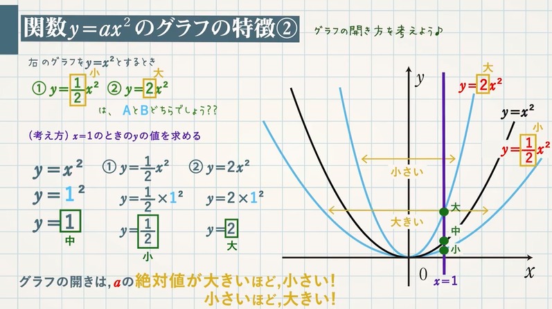 関数y＝ax²のグラフの性質