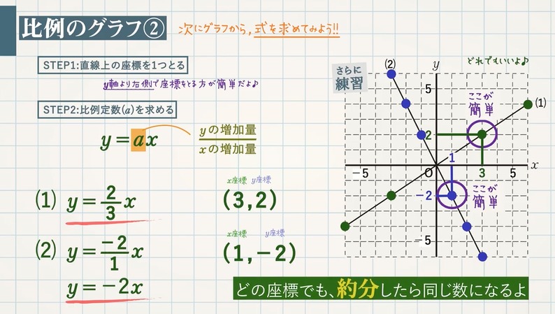 座標平面と比例のグラフ 教遊者