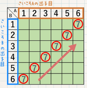 確率 さいころ 応用問題まで 動点 関数 教遊者